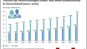 Infografik: Umsatz der selbstständigen Edeka- und Rewe-Einzelhändler in Deutschland (2010-2020)
